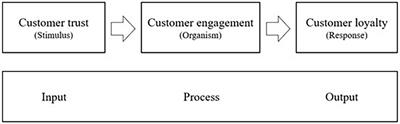 The influence of customer trust and artificial intelligence on customer engagement and loyalty – The case of the home-sharing industry